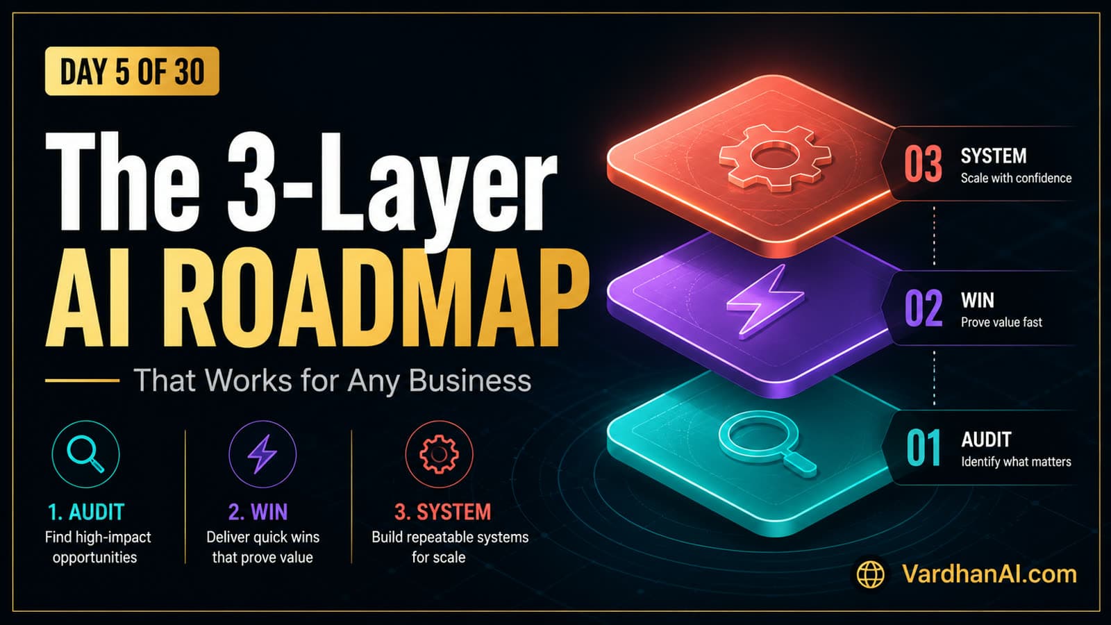 The 3-Layer AI Roadmap That Works for Any Business: 1. Audit, 2. Win, 3. System