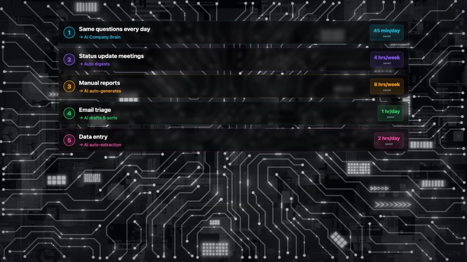 Five time drains listed with AI fixes and time saved: same questions every day (45 min/day, AI Company Brain), status update meetings (4 hrs/week, auto digests), manual reports (8 hrs/week, AI auto-generates), email triage (1 hr/day, AI drafts and sorts), data entry (2 hrs/day, AI auto-extraction)