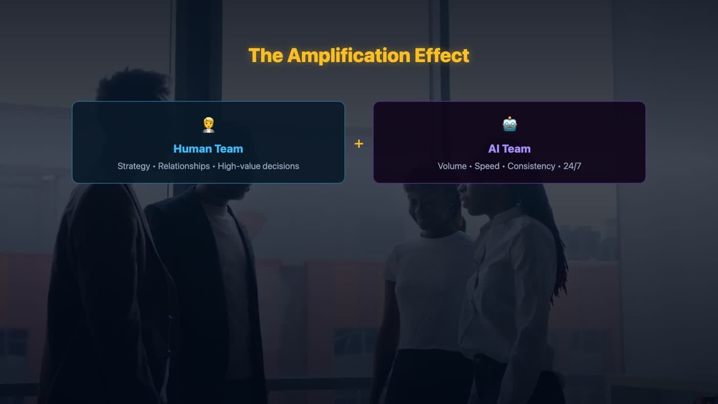 The Amplification Effect — Human Team: strategy, relationships, high-value decisions. Plus AI Team: volume, speed, consistency, 24/7.