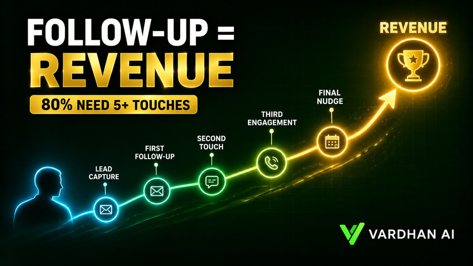 Follow-Up = Revenue. Lead capture, first follow-up, second touch, third engagement, final nudge, revenue.