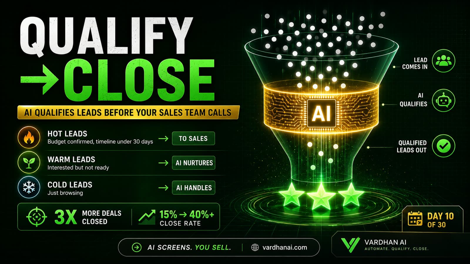 Qualify to Close — AI qualifies leads before your sales team calls. Hot leads to sales, warm leads AI nurtures, cold leads AI handles. 3x more deals closed, close rate 15% to 40%+.