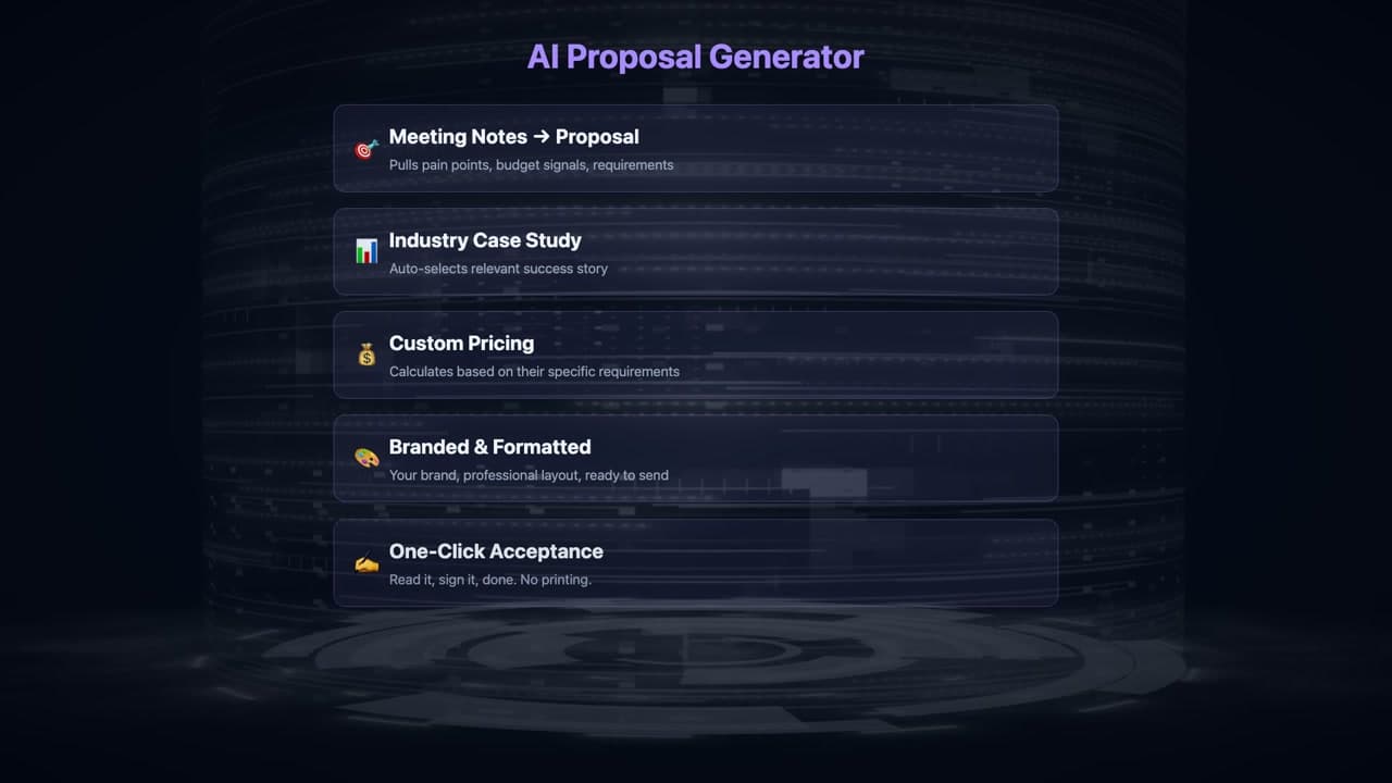 Five feature cards: meeting notes to proposal, industry case study, custom pricing, branded and formatted, and one-click acceptance