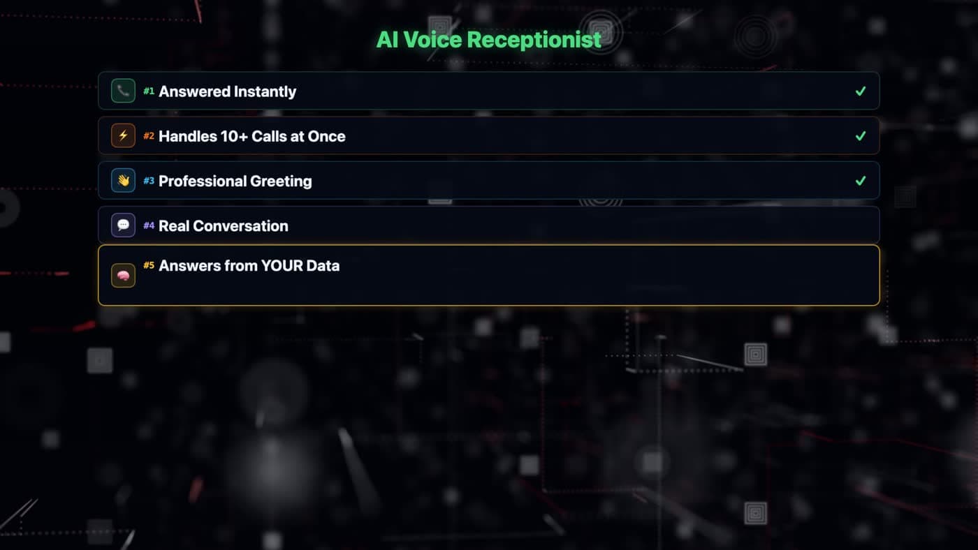 AI Voice Receptionist: answered instantly, handles 10+ calls at once, professional greeting, real conversation, answers from your data