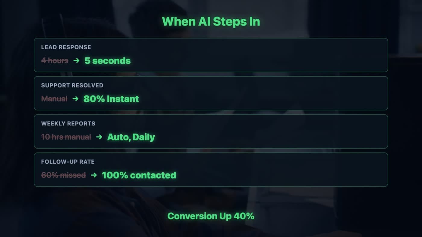 When AI Steps In: lead response 4 hours to 5 seconds, support resolved manual to 80% instant, weekly reports 10 hrs manual to auto daily, follow-up rate 60% missed to 100% contacted, conversion up 40%