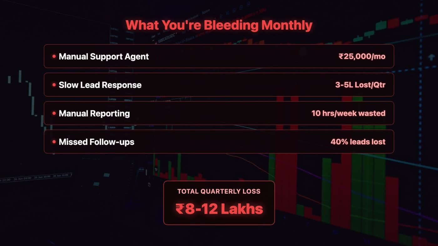 What You're Bleeding Monthly: manual support ₹25,000/mo, slow lead response ₹3-5L lost per quarter, manual reporting 10 hrs/week wasted, missed follow-ups 40% leads lost — total quarterly loss ₹8-12 lakhs