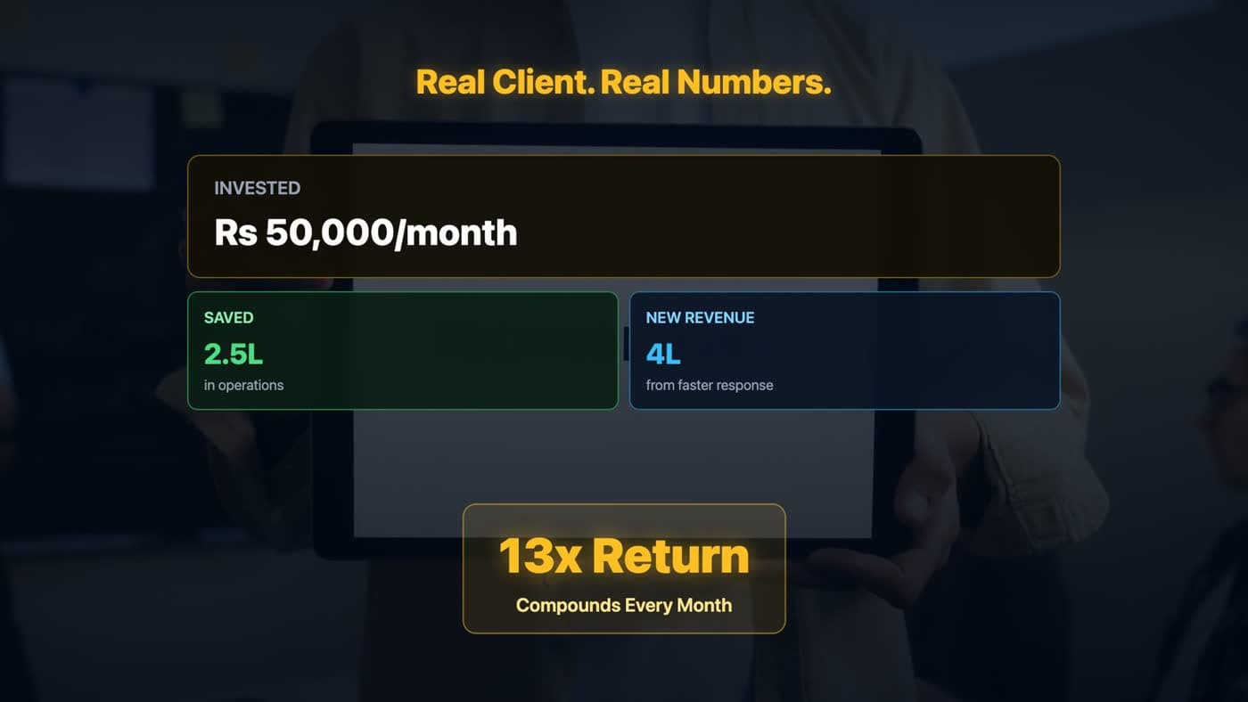 Real Client, Real Numbers: invested Rs 50,000/month, saved 2.5L in operations, new revenue 4L, total 13x return, compounds every month